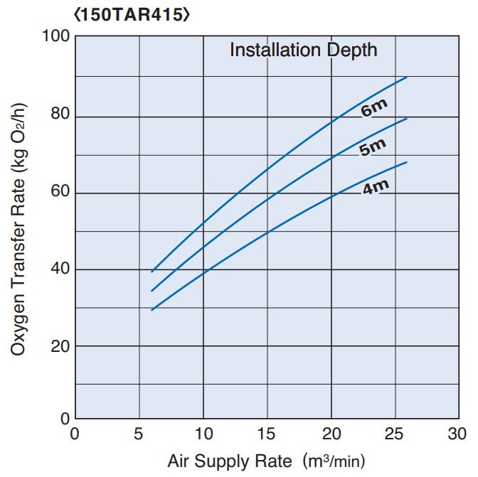Tsurumi TAR Series Submersible Air Mixer for Wastewater Treatment with Axial-Flow Impeller - Three Phase
