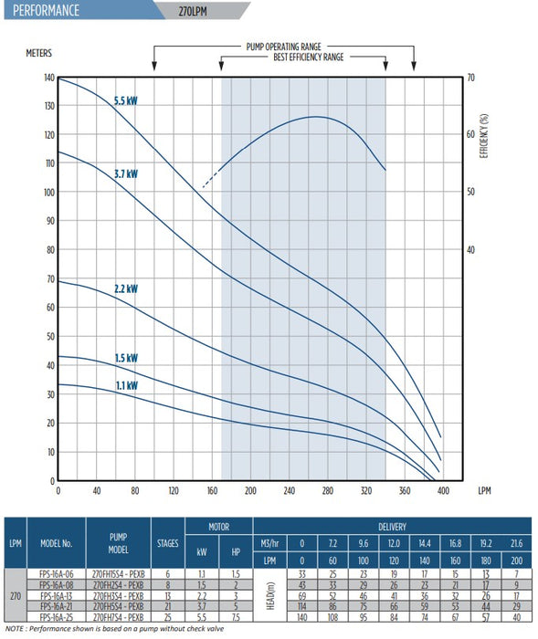 Franklin Electric Tri-Seal FPS4400 16A Series 304ss 4" Submersible Bore Pumps (Max 400LPM)