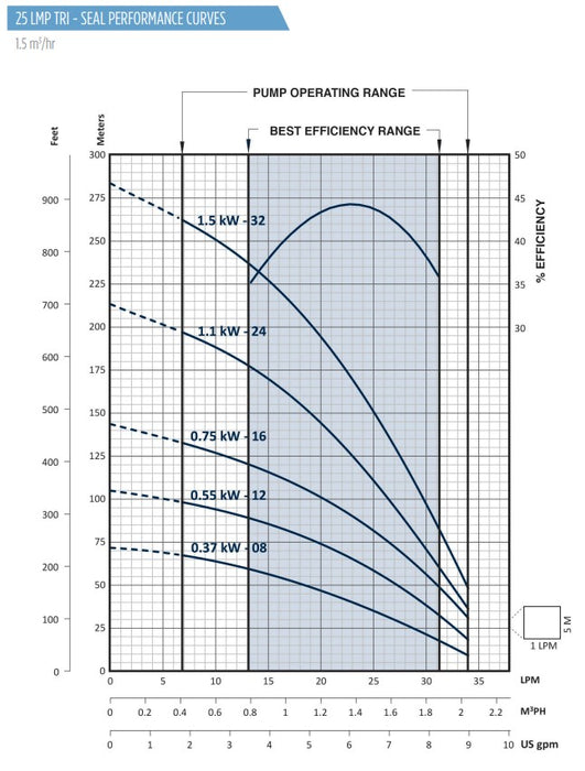 Franklin Electric Tri-Seal FPS4400 1B Series 304ss 4" Submersible Bore Pumps (Max 35LPM)