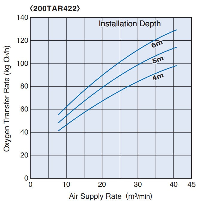 Tsurumi TAR Series Submersible Air Mixer for Wastewater Treatment with Axial-Flow Impeller - Three Phase