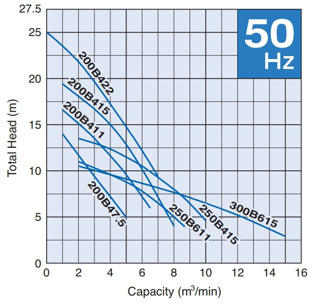 Tsurumi 250B Series 250mm Heavy Duty Submersible Wastewater Pump with Channel Impeller - Three Phase