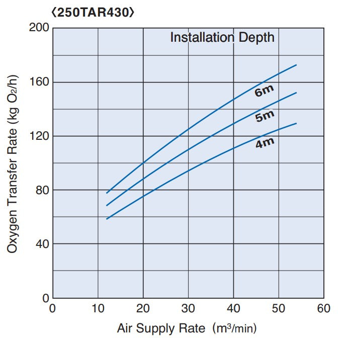 Tsurumi TAR Series Submersible Air Mixer for Wastewater Treatment with Axial-Flow Impeller - Three Phase