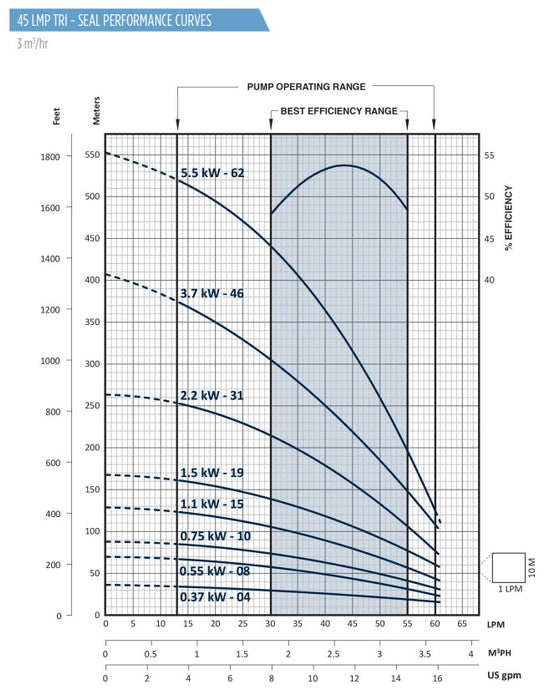 Franklin Electric Tri-Seal FPS4400 3A Series 304ss 4" Submersible Bore Pumps (Max 60LPM)