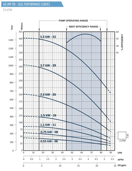 Franklin Electric Tri-Seal FPS4400 3B Series 304ss 4" Submersible Bore Pumps (Max 85LPM)