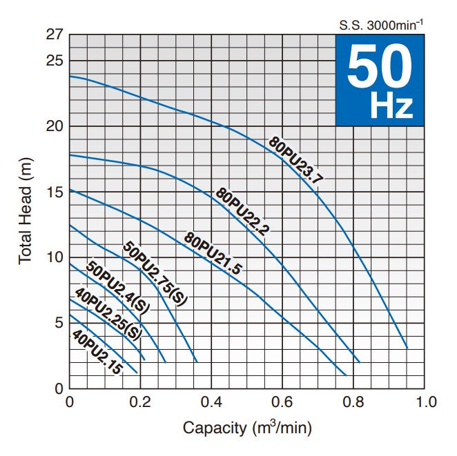 Tsurumi 40PU2.25S 0.25kW Submerible Wastewater Pump with Vortex Impeller (Max 210LPM/60kPa)