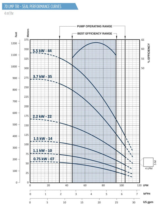 Franklin Electric Tri-Seal FPS4400 4A Series 304ss 4" Submersible Bore Pumps (Max 105LPM)