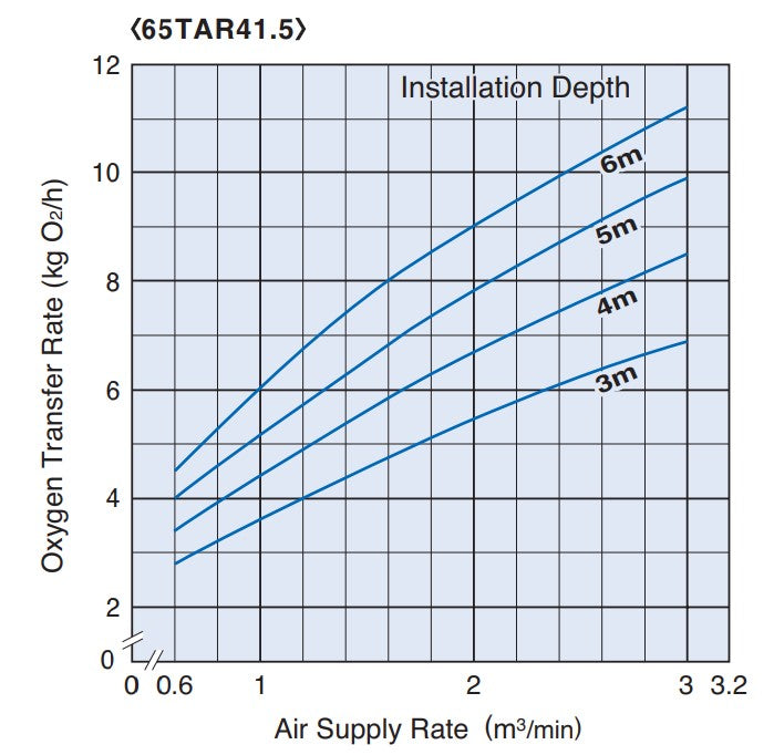 Tsurumi TAR Series Submersible Air Mixer for Wastewater Treatment with Axial-Flow Impeller - Three Phase