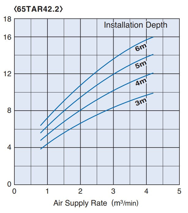 Tsurumi TAR Series Submersible Air Mixer for Wastewater Treatment with Axial-Flow Impeller - Three Phase