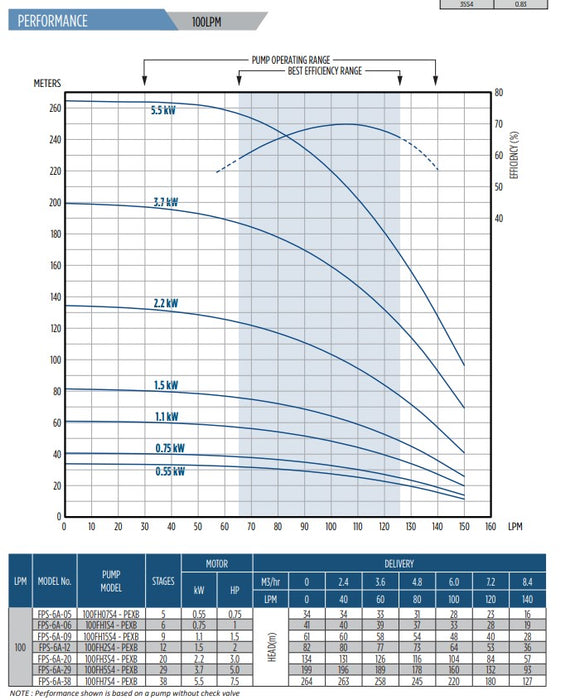 Franklin Electric Tri-Seal FPS4400 6A Series 304ss 4" Submersible Bore Pumps (Max 150LPM)