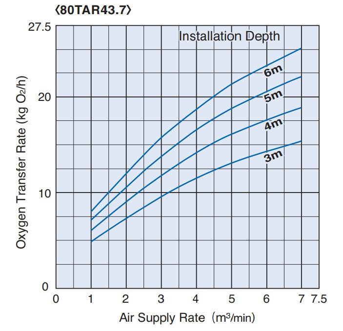 Tsurumi TAR Series Submersible Air Mixer for Wastewater Treatment with Axial-Flow Impeller - Three Phase