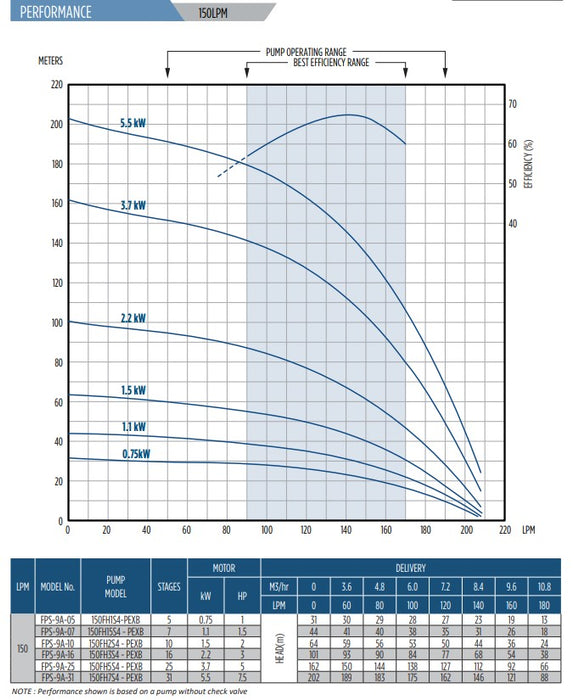 Franklin Electric Tri-Seal FPS4400 9A Series 304ss 4" Submersible Bore Pumps (Max 210LPM)