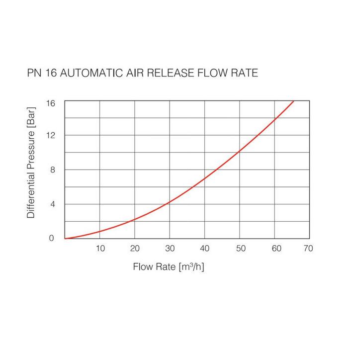 Amiad A-S-050 Automatic Air Release Valve (PN16)