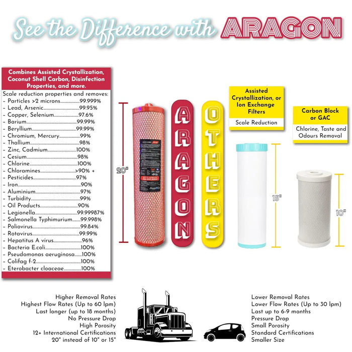 AquaCo 20" x 4.5" Premium 3-Stage Replacement Sediment/Carbon/Aragon Cartridges