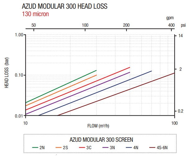 Azud M300 100mm Polypropylene Manual Modular Screen Filter