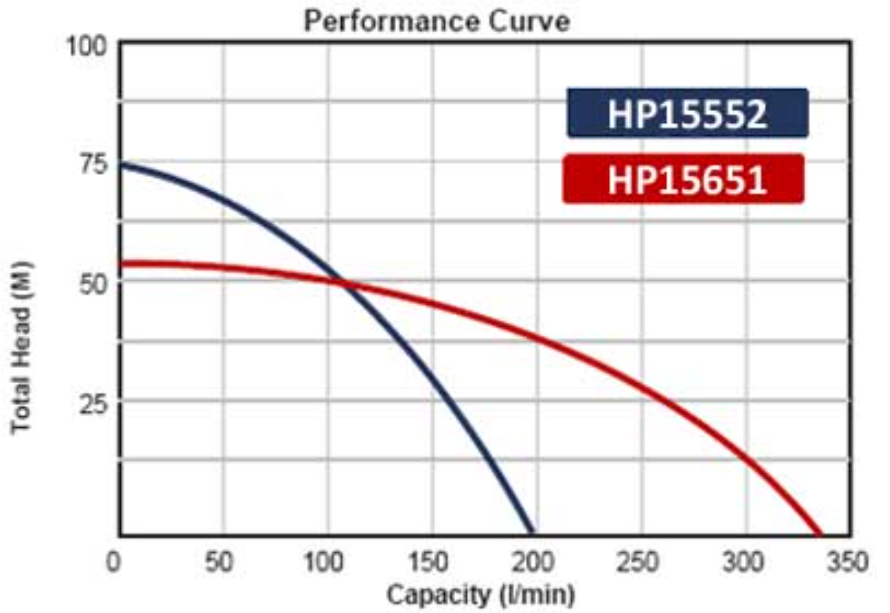 BE HP15651-HG 6.5HP 1.5" Single Impeller High Pressure Petrol Pump with 3.1L Honda GP Engine (Max 330LPM/550kPa)