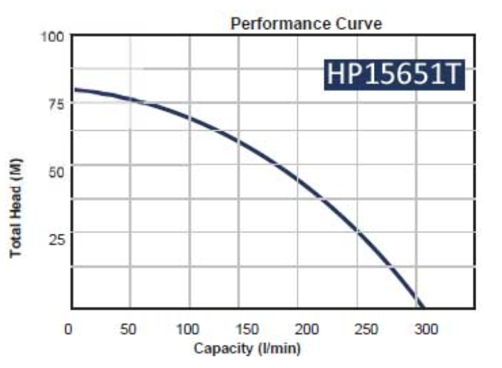 BE HP15651T-H 6.5HP 1.5" Single Impeller Fire Pump with 3.1L Honda GX200 Engine (Max 300LPM/700kPa)