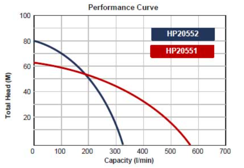 BE HP20651-HG 6.5HP 2" Single Impeller High Pressure Petrol Pump with 3.1L Honda GP Engine (Max 550LPM/650kPa)