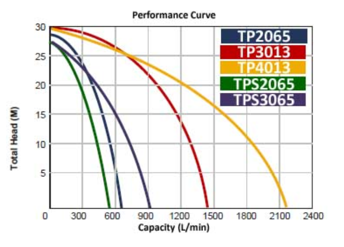 BE TPS2065-H 6.5HP 2" Open Impeller Semi-Trash Pump with 3.1L Honda GX200 Engine (Max 550LPM/250kPa)