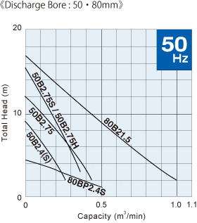 Tsurumi 50B2.75S 0.75kW Heavy-duty Submersible Pump with Channel Impeller (Max 350LPM/155kPa)