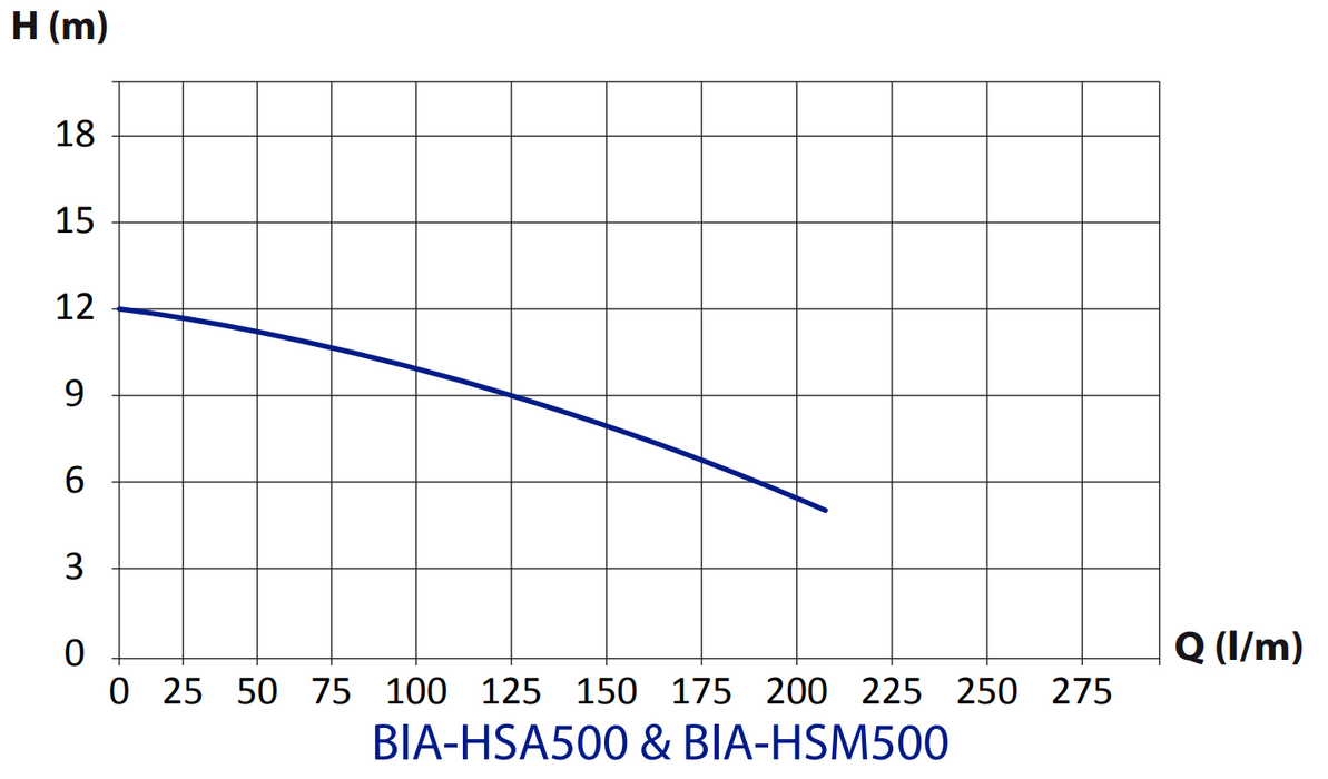 Bianco HS500 0.50kW Semi-Vortex Drainage Pumps (MAX 210LPM/120kPa)