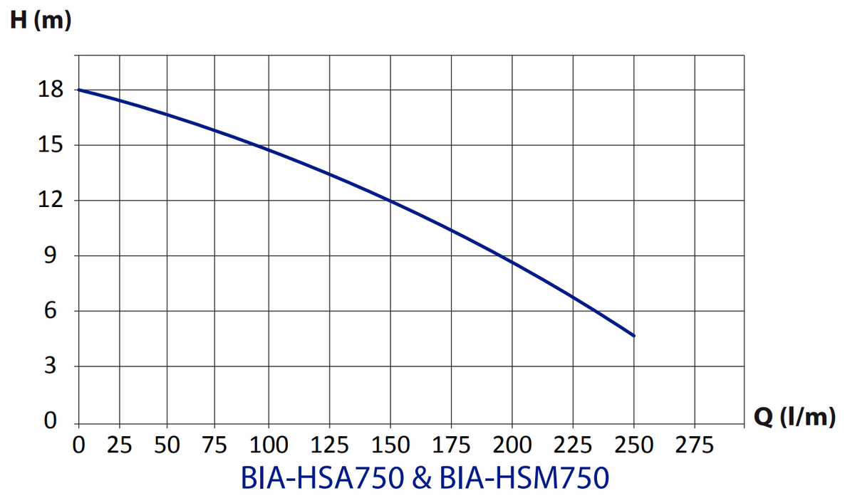 Bianco HS750 0.75kW Semi-Vortex Drainage Pumps (Max 250LPM/180kPa)