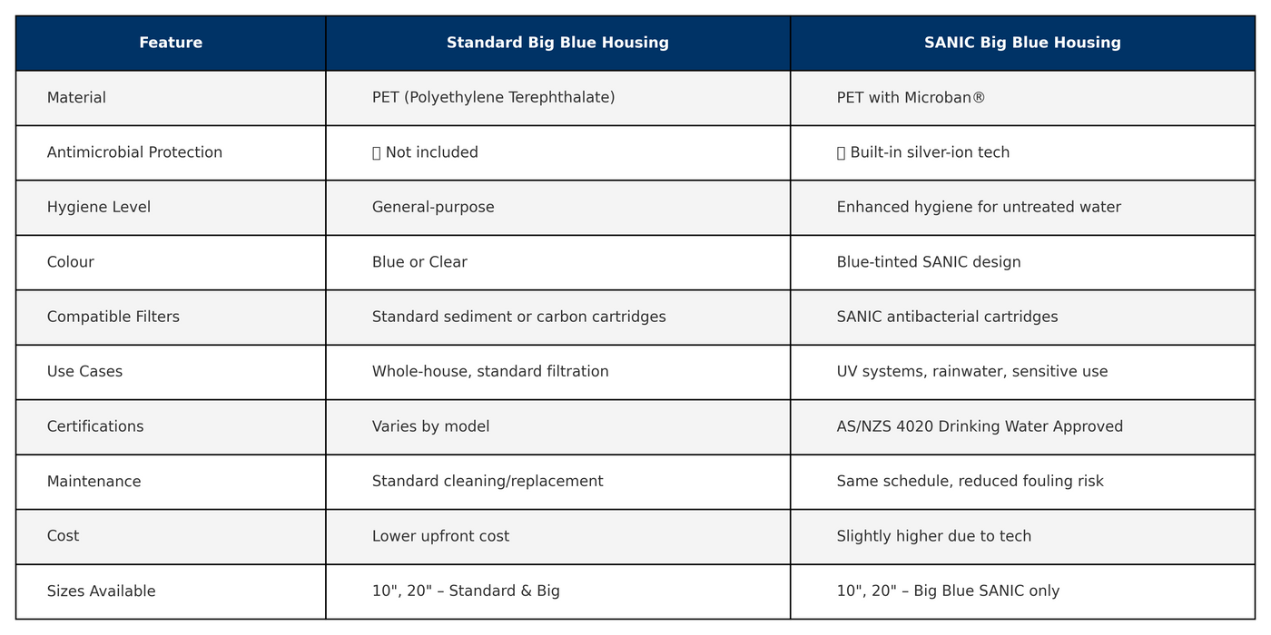 Atlas Filtri Big F Pro 267 High Flow 20" x 4.5" SANIC Dual Stage UV Rainwater Filtration System with 67W Lamp (95LPM)