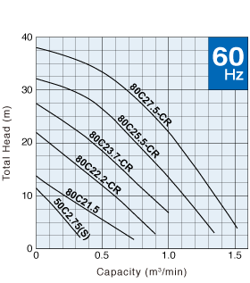 Tsurumi 50C2.75S 0.75kW Submersible Cutter Wastewater Pump with Impeller Vane (Max 320LPM/110kPa)