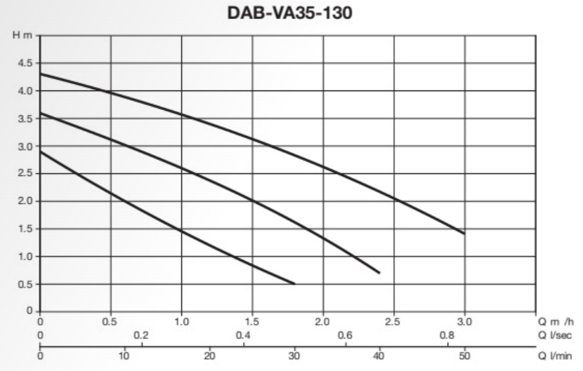 DAB VA35-130 0.56kW 3 Speed Hot Water Cast Iron Circulator Pump (Max 50LPM/43kPa)