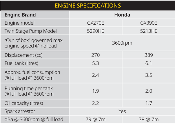 Davey 5213HE 13HP High Powered Twin Stage Firefighting Pump with 6.1L Honda GX390E Engine (Max 680LPM/ 1200kPa)