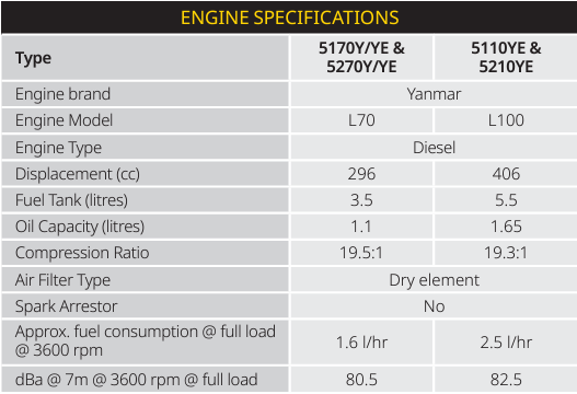 Davey 5170YE 7HP Single Stage Firefighting Pump with 3.5L Yanmar L70N Electric Start Diesel Engine (Max 540LPM/550kPa)