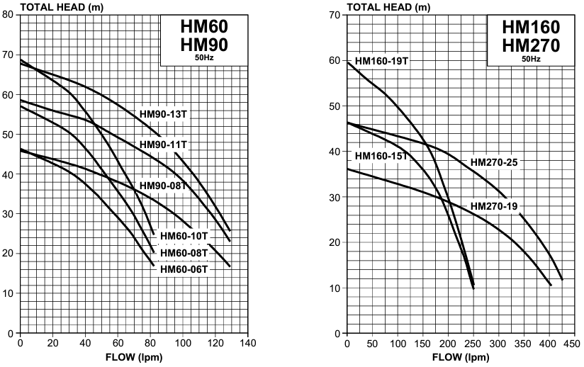 Davey HM90 Series Horizontal Multistage Pressure Pump with Torrium2 Controller (Max 120LPM/690kPa)