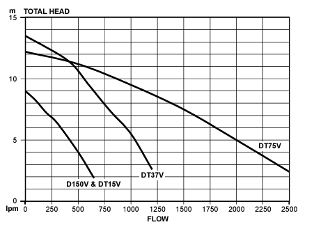 Davey DT Series 415v Large Submersible High Flow Vortex Pumps (Max 1200LPM/130kPa)