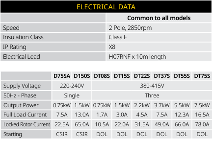 Davey Single Channel 240v Soft Solids Submersible Sewage Pumps (Max LPM/kPa)