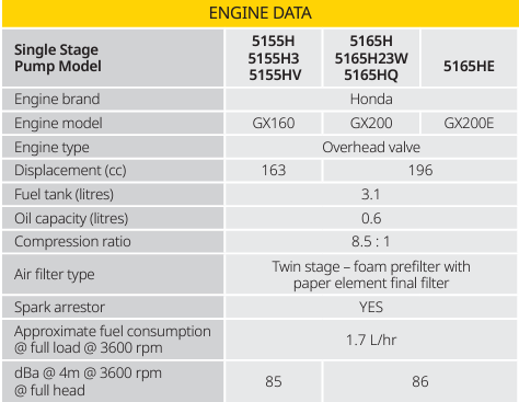 Davey 5165 Series 6.5HP Single Stage Firefighting Pumps with 3.1L Honda GX200 Engine (Max 500LPM/600kPA)