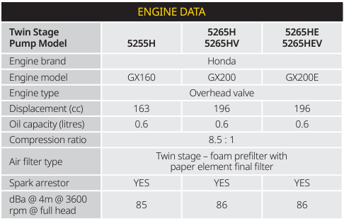 Davey 5255H 6.5HP Twin Stage Firefighting Pump with 3.1L Honda GX160 Engine (Max 370 LPM/ 900 kPa)