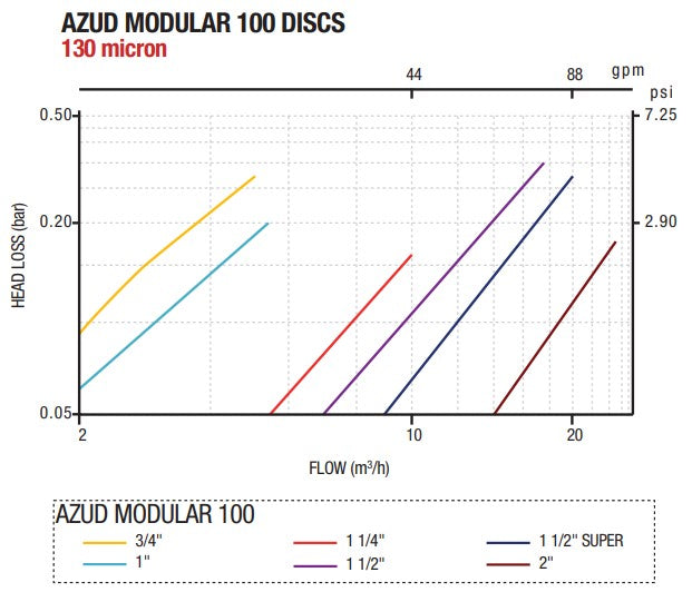 Azud M100 20mm Polypropylene Manual Irrigation Disc Filter 130mic