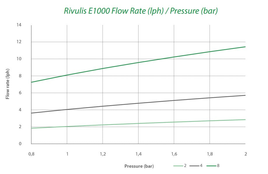 Rivulis E1000 Online Take-Apart Drippers Pack of 1000