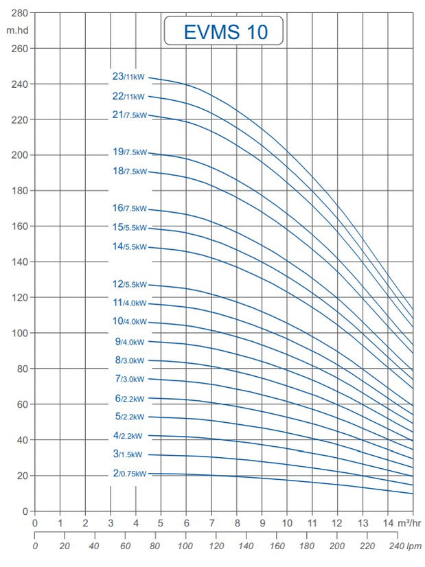 Ebara EVMS 10 Vertical Multistage Pumps Shop Online