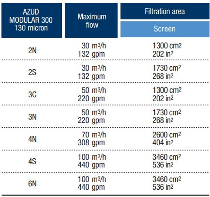 Azud M300 50mm Polypropylene Manual Modular Screen Filter