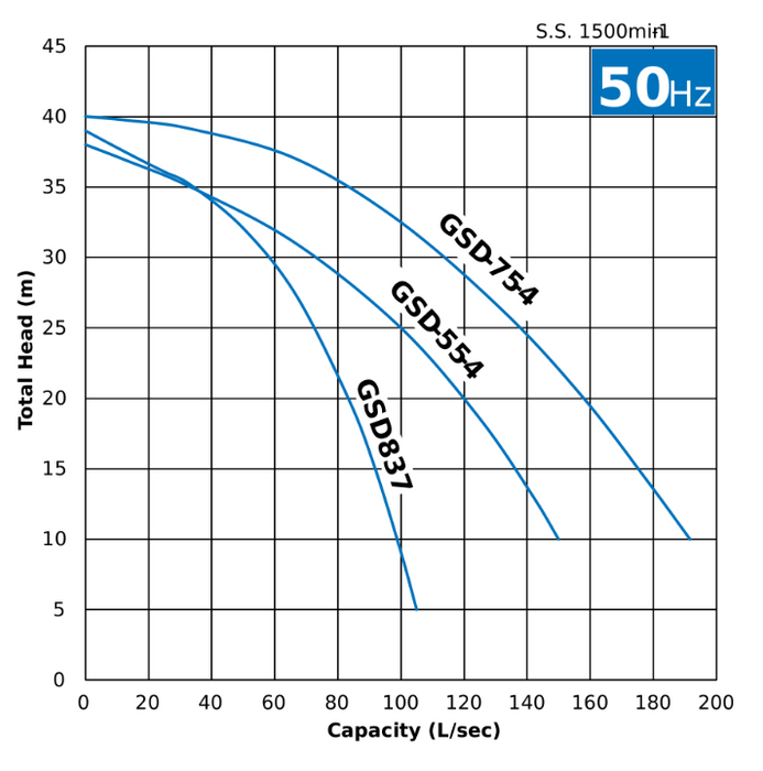 Tsurumi GSD Series High Powered Heavy Duty Wastwater Pump with Continuous Operation