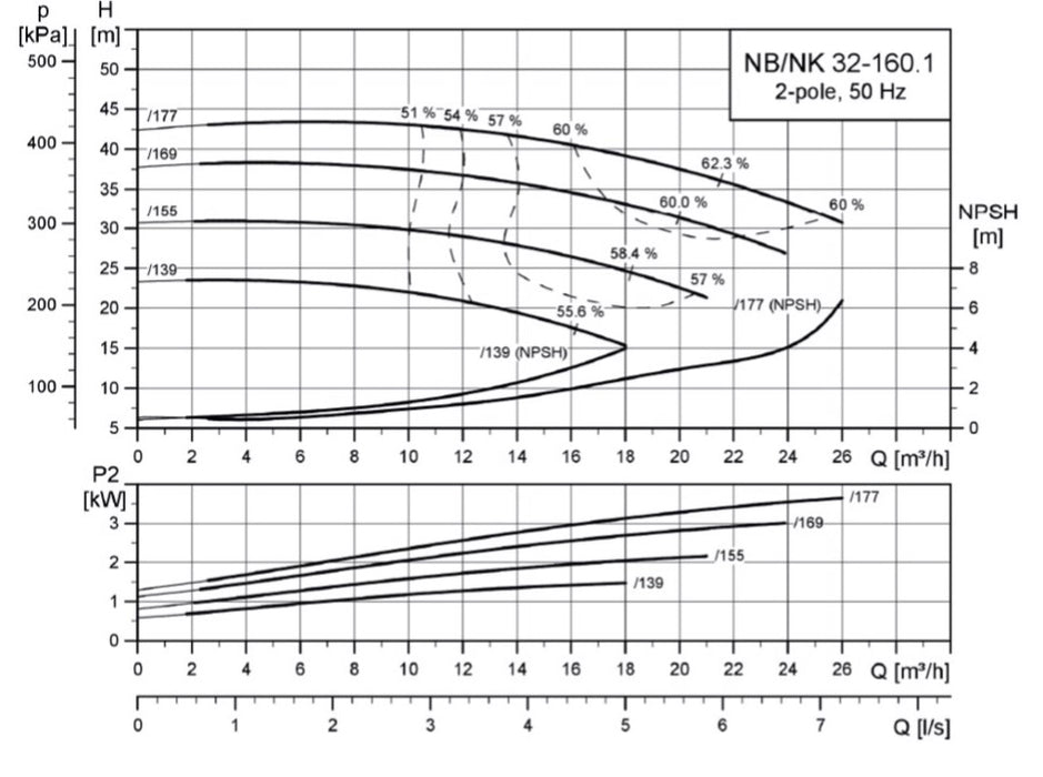 Grundfos NB32-160 Series Close Coupled End Suction Pumps (Max 600LPM/450kPa)