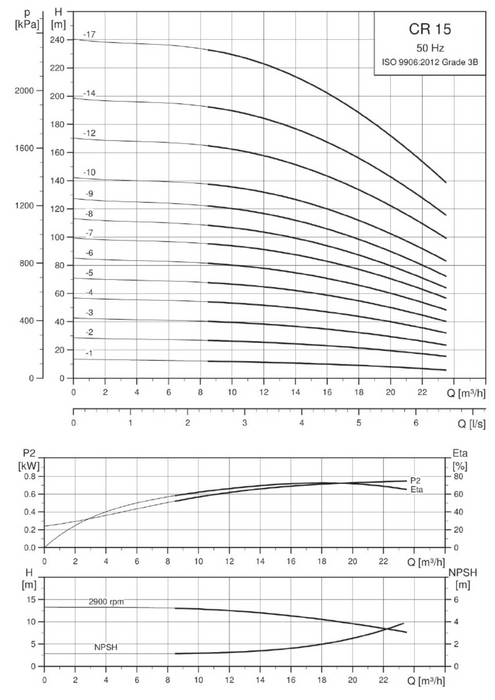 Grundfos CRI 15 304ss Vertical Multistage Pumps (Max 250 LPM)
