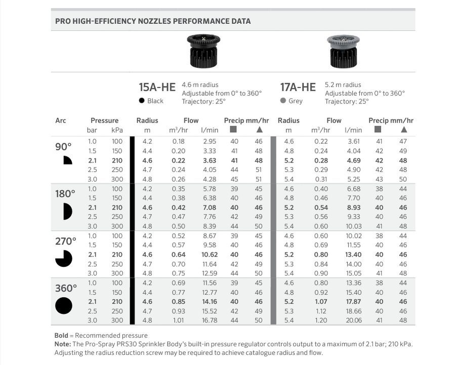 Hunter Pro Series High-Efficiency Adjustable Arc Sprinkler Nozzles