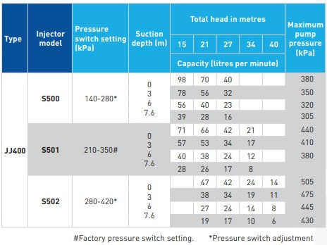 Onga JJ400 0.75kW FarmMaster Junior Irrigation Jet Pump with Pressure Switch (Max 98LPM/520KPA)