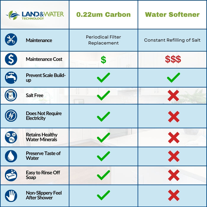 Land & Water 3-Stage Water Filtration Premium System 20" x 4.5" with SS Cover, Frame, Hard Water (Anti-Scale) Kit & 3-Stage Undersink Filter Combo