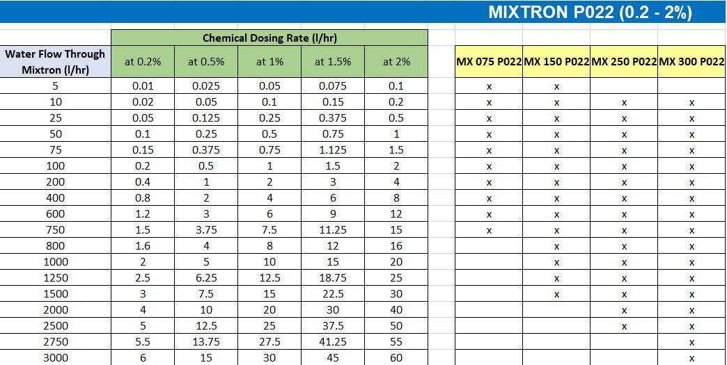 Mixtron MX250 P022 0.2%-2.0% Proportional Dosing Pump (0-40LPM)