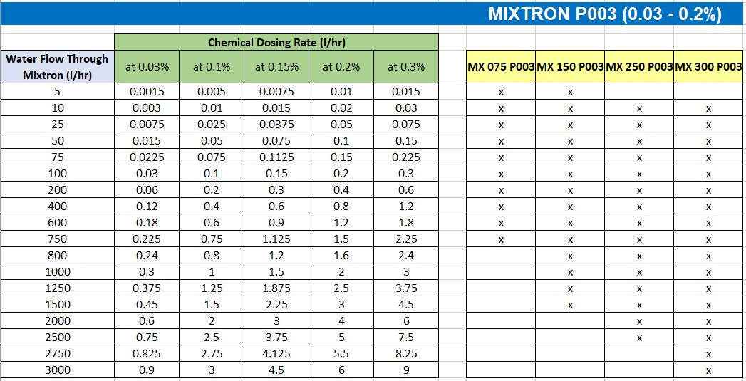 Mixtron MX300 P003 0.03%-0.3% Proportional Dosing Pump (0-50LPM)