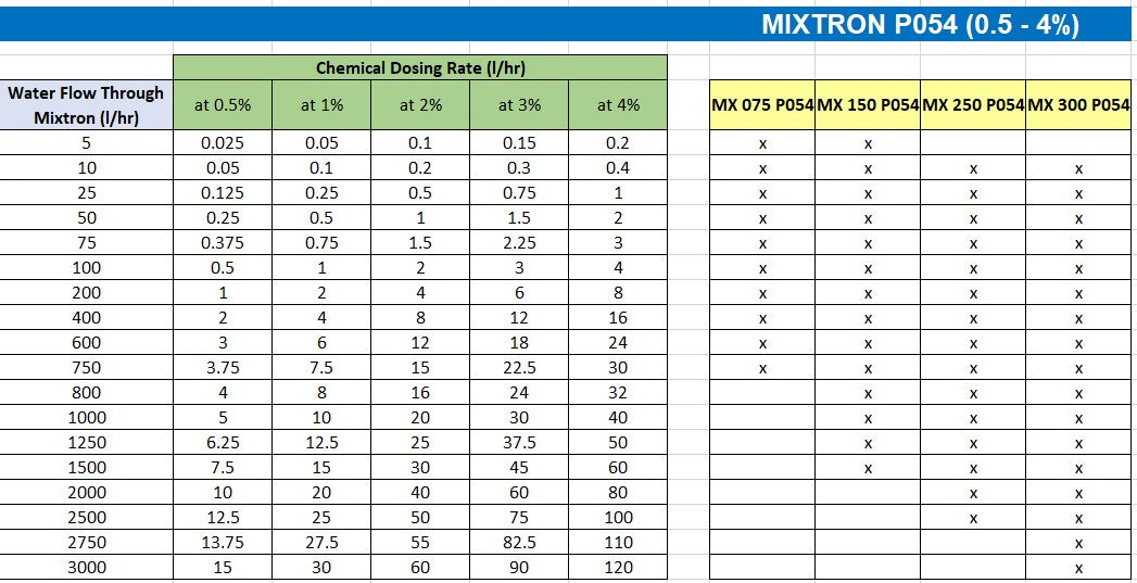 Mixtron MX300 P054 0.5%-4.0% Proportional Dosing Pump (0-50LPM)