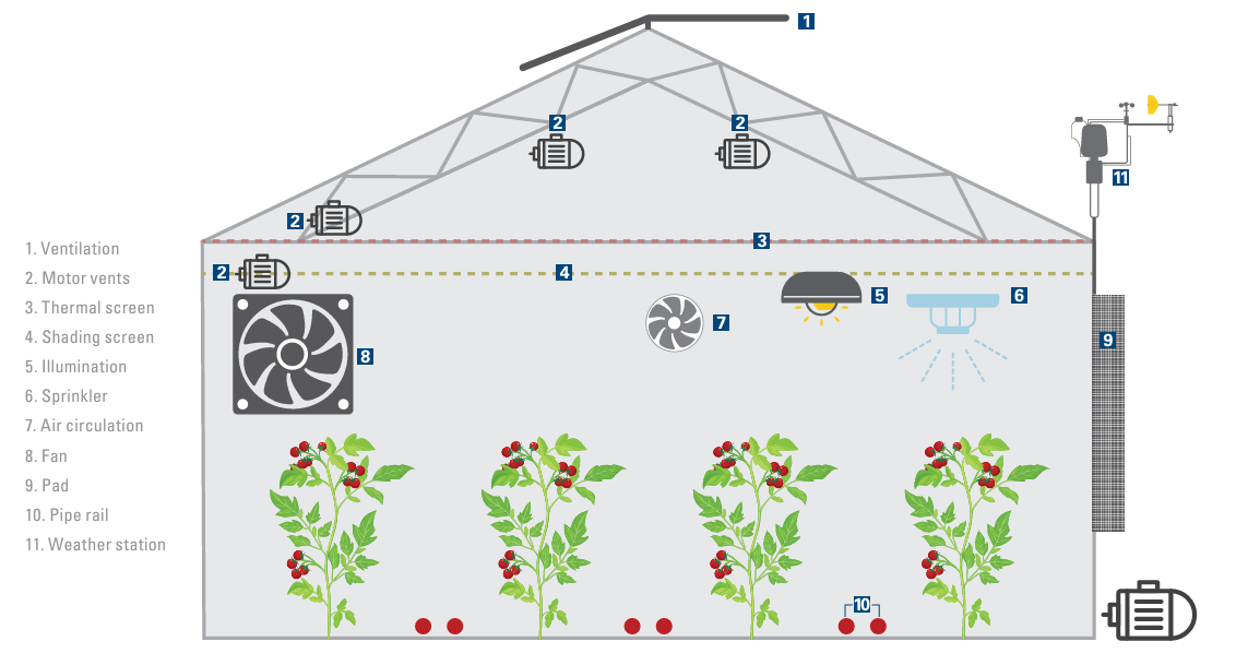 Netafim NMC-Pro Climate Multi-Function Commercial Irrigation Controller for Greenhouses