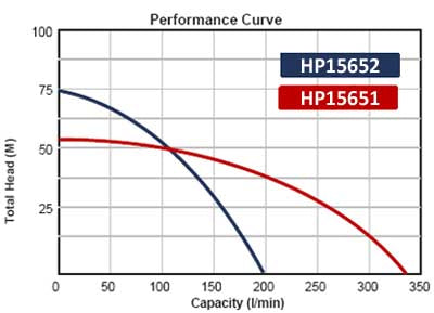 BE HP15652-H 6.5HP 1.5" Twin Impeller High Pressure Petrol Pump with 3.1L Honda GX200 Engine (Max 200LPM/750kPa)